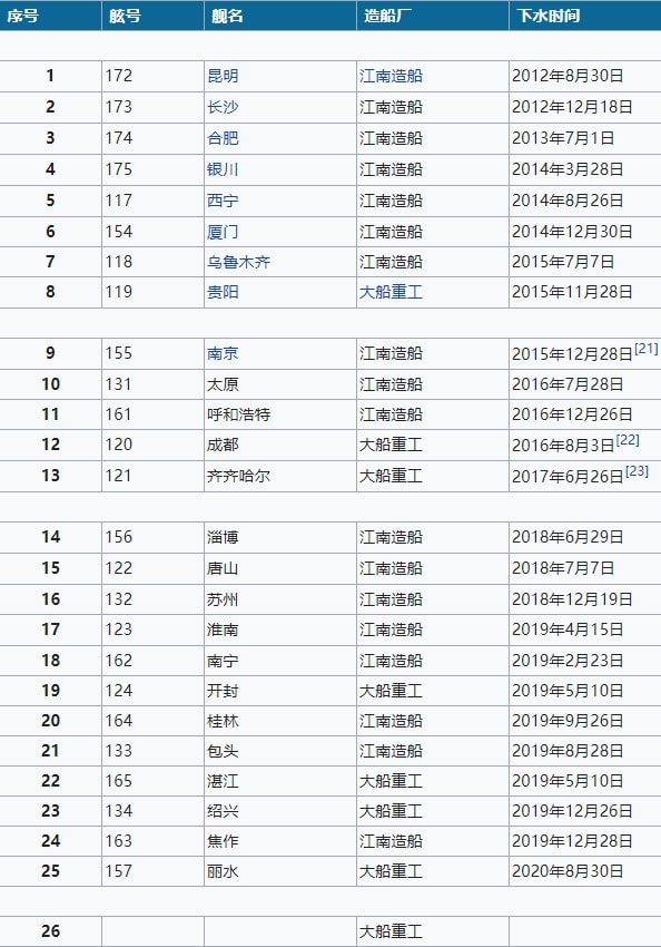 中國(guó)海軍艦艇舷號(hào)艦名一覽表，中國(guó)海軍艦艇舷號(hào)與艦名大全