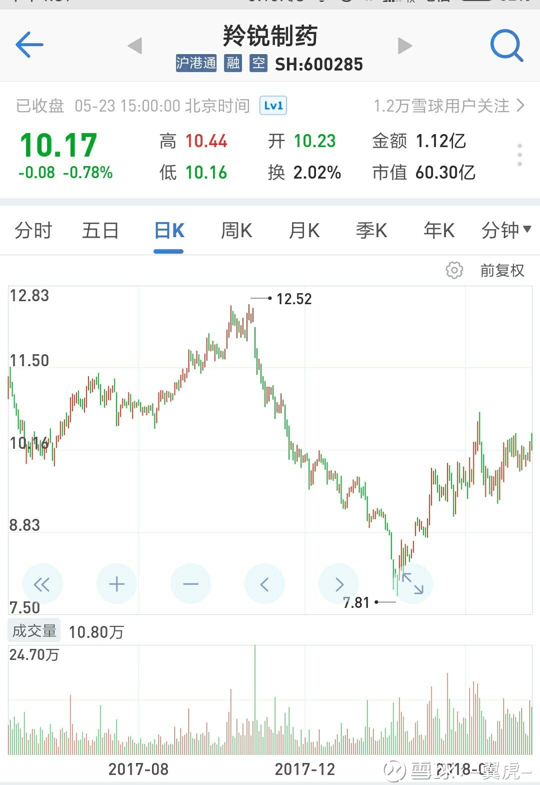 關(guān)于股票股吧中的600285股票深度解析，深度解析，股票股吧中的600285股票走勢分析