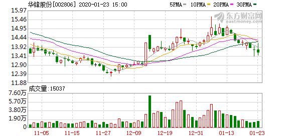 華鋒股份股票，深度解析與投資前景展望，華鋒股份股票深度解析與投資前景展望