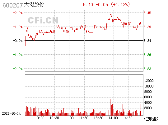 大湖股份（600257）股吧深度解析，探索企業(yè)潛力與價值前景，大湖股份（600257）股吧深度解析，挖掘企業(yè)潛力，展望價值前景