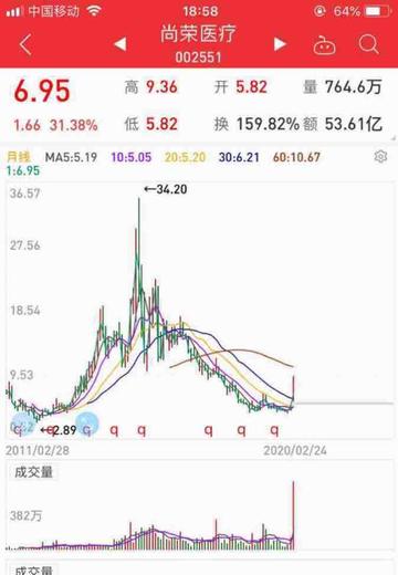 關(guān)于股票股吧中的002551股票深度解析，股票股吧中的002551股票深度剖析與解讀
