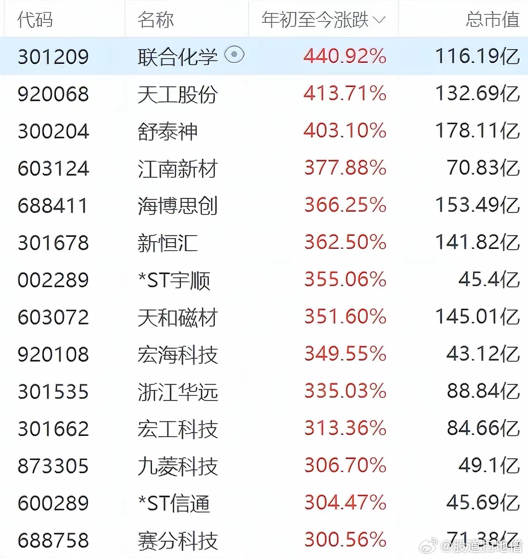探索股票漲幅最高的股票，策略與洞察，揭秘漲幅最高的股票，策略洞察與深度探索