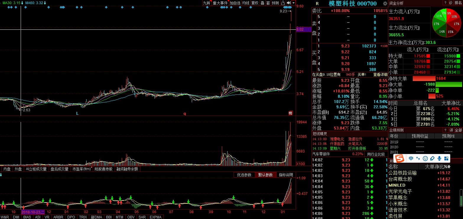 關(guān)于股票行情分析，探索代碼為000700的股票走勢，股票行情分析，代碼為000700的股票走勢探索