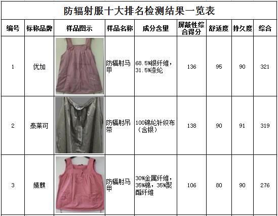 防輻射服排名前十名及其選購指南，防輻射服排名前十及選購指南